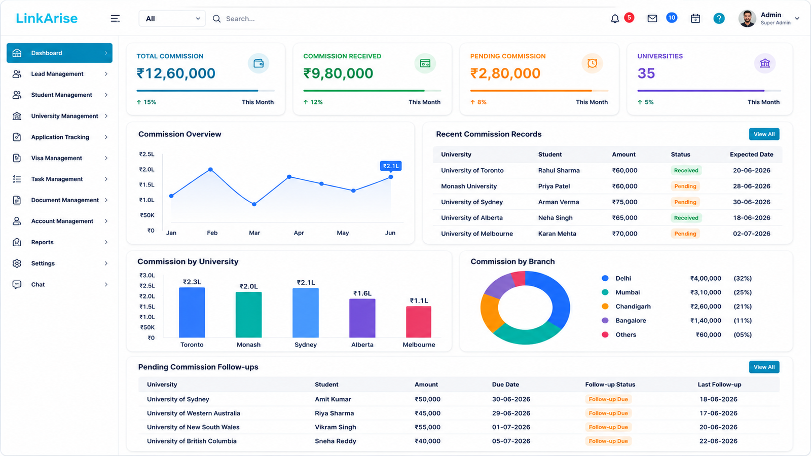University commission dashboard in Linkarise CRM