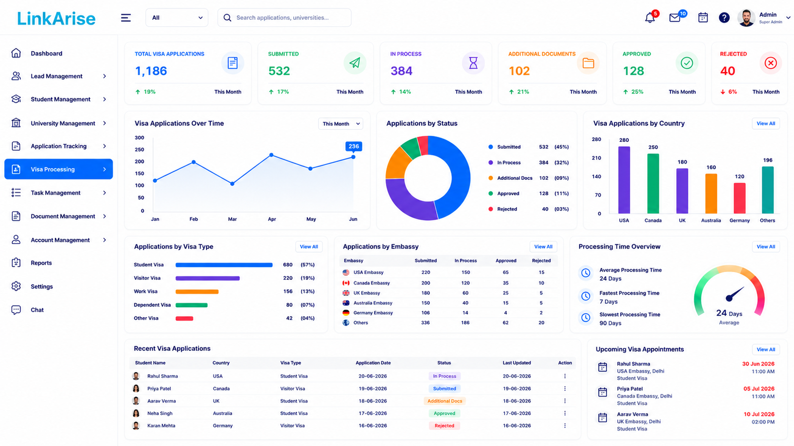 Visa processing dashboard